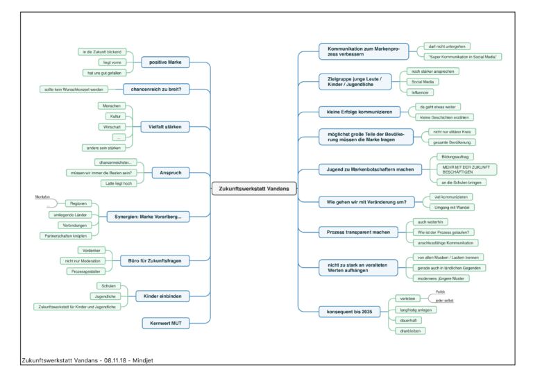 Zukunftswerkstatt Vandans